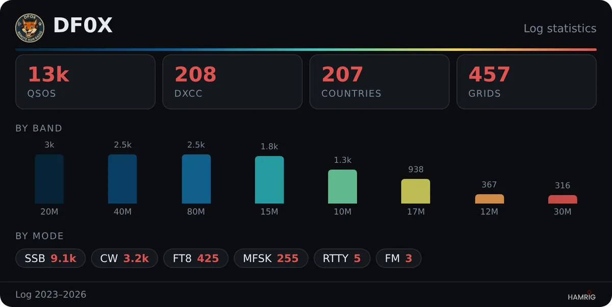 HamRig log widget with QSO statistics